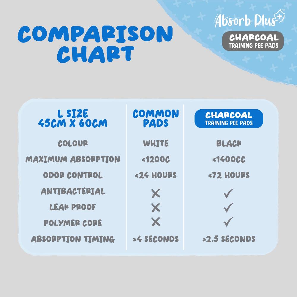 BUNDLE DEAL Absorb Plus Charcoal Pet Sheets Pee Pad Kohepets
