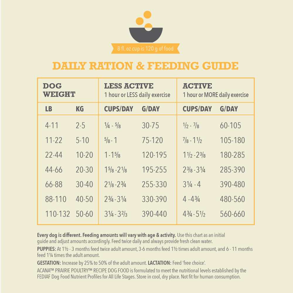 50% OFF: ACANA Freeze-Dried Coated Prairie Poultry Dry Dog Food