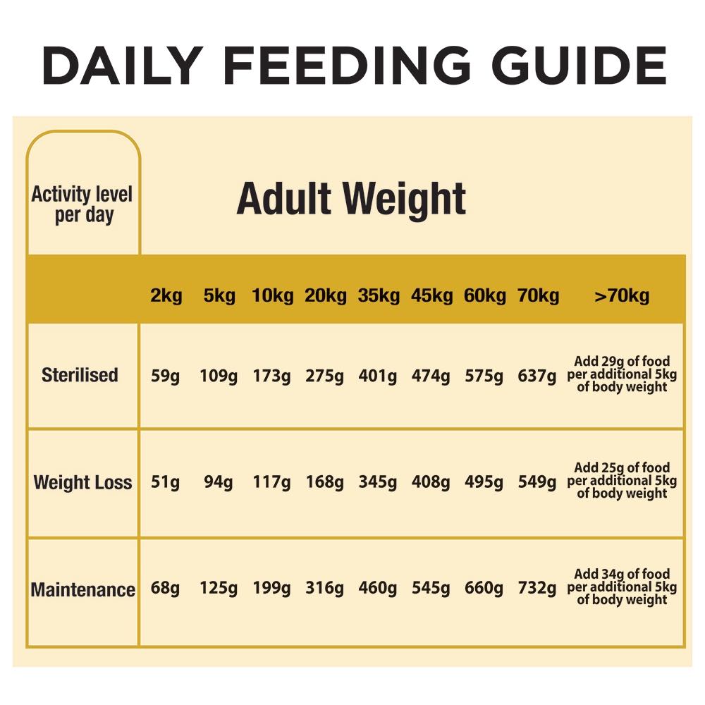 Pro Plan Weight Loss Sterilised Adult Chicken Dry Dog Food